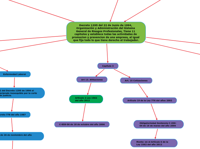Constitución Política de Colombia de 1991 - Mind Map